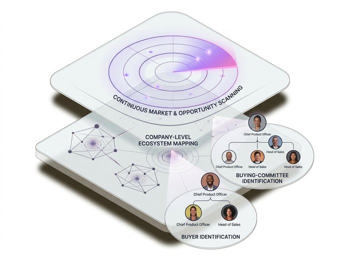 Diagram of OneForce's market intelligence system mapping accounts, buying committees, and opportunity signals