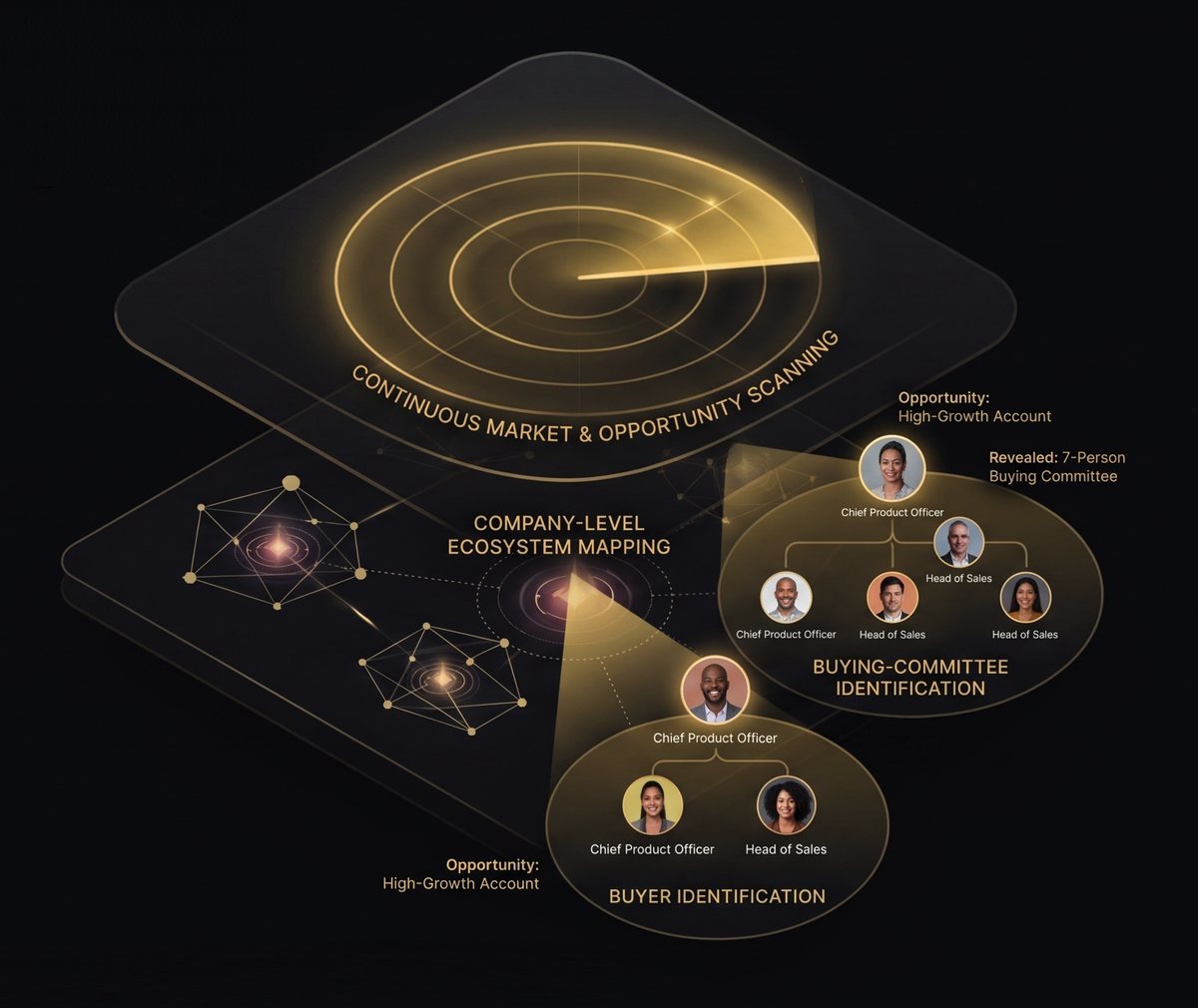 Diagram of OneForce's market intelligence system mapping accounts, buying committees, and opportunity signals
